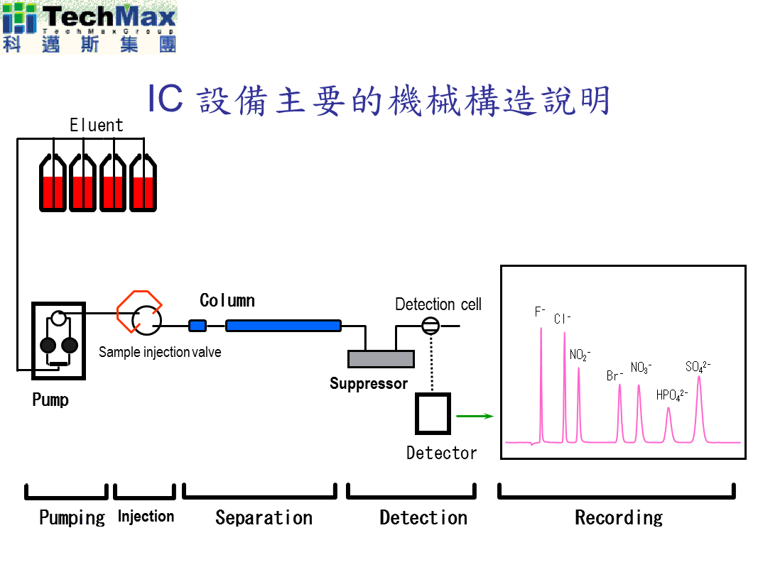 IC离子层析仪结构说明