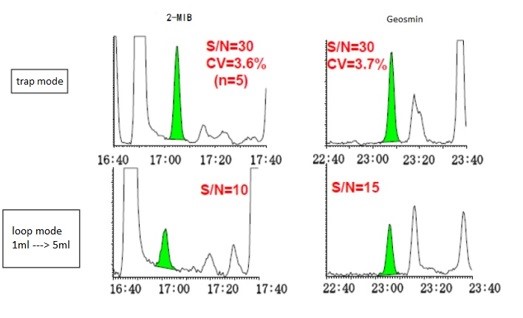 2-MIB(m/z 95)与Geosmin(m/z 112) SIM层析图