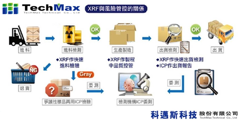 XRF与风险管控的关系