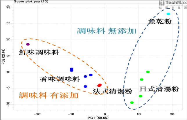 汤汁氢谱分析统计图