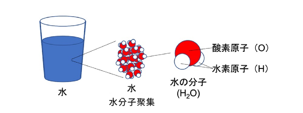 物质組成