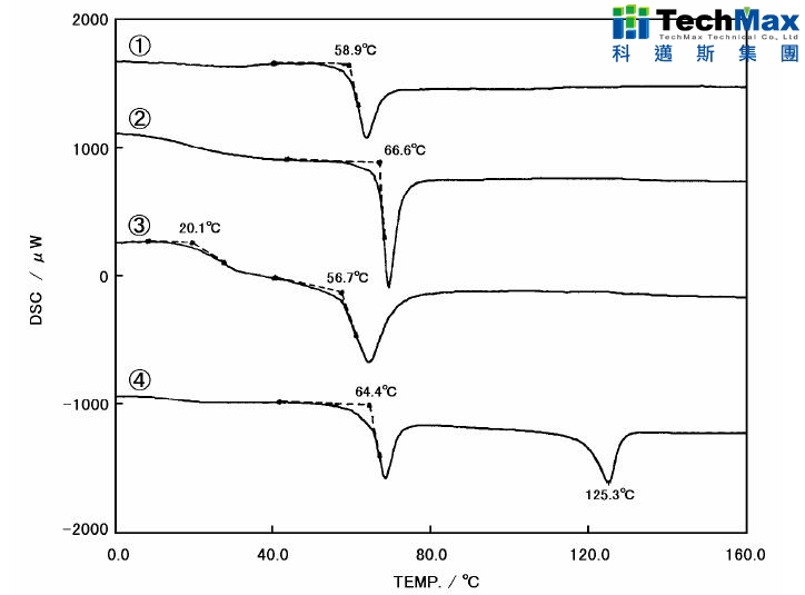 热分析 Dsc 热分析dsc及tg Dta应用 树脂类材料 碳粉 熔点及比例分析 科迈斯集团 Techmax Technical Group 官网